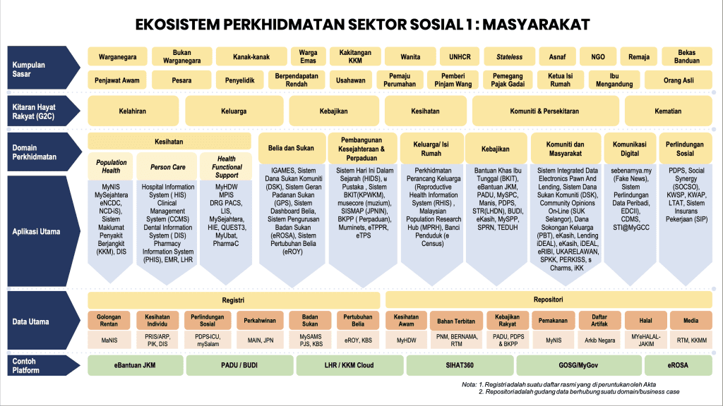 Ekosistem Perkhidmatan Digital Masyarakat