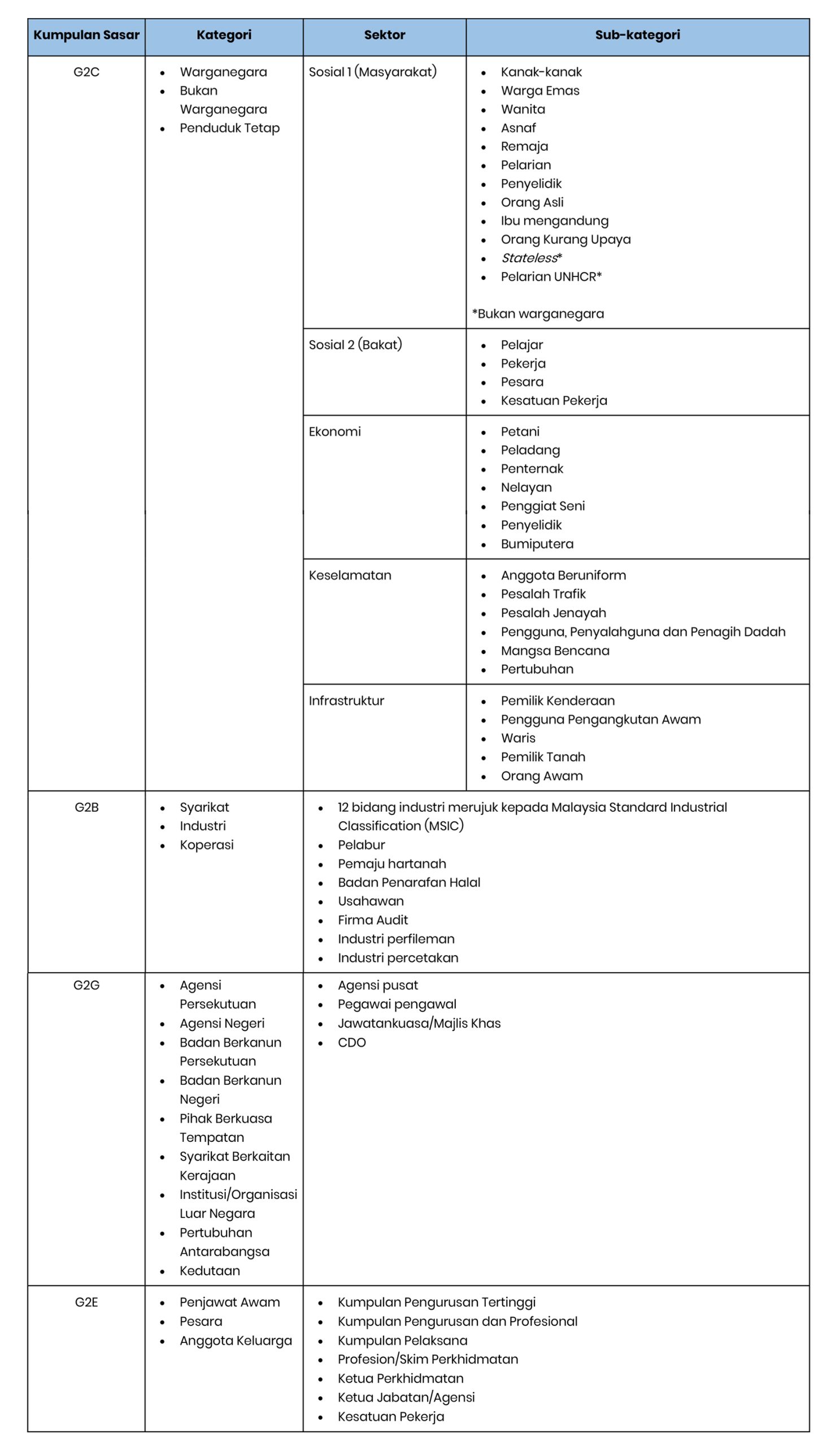 latest Penetapan Kumpulan Sasar edit
