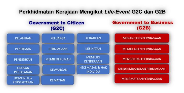 Penetapan Kitaran Hayat Perkhidmatan Kitaran hayat perkhidmatan oleh kerajaan dari mula hingga akhir kitaran hayat di reka bentuk dengan mengenal pasti peristiwa yang merupakan touch point kepada rakyat. Kitaran hayat perkhidmatan berteraskan empat kategori utama kumpulan sasar iaitu berfokuskan rakyat, komuniti perniagaan, agensi kerajaan, dan penjawat awam. Gambaran penetapan kitaran hayat mengikut kumpulan sasar seperti rajah di bawah.