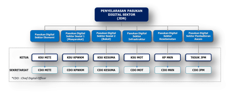 penyelarasan pasukan digital sektor JDN