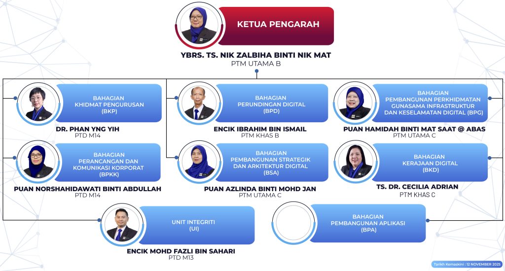 CARTA ORGANISASI JDN 2025 (UPDATE 12 NOV 2025)-02
