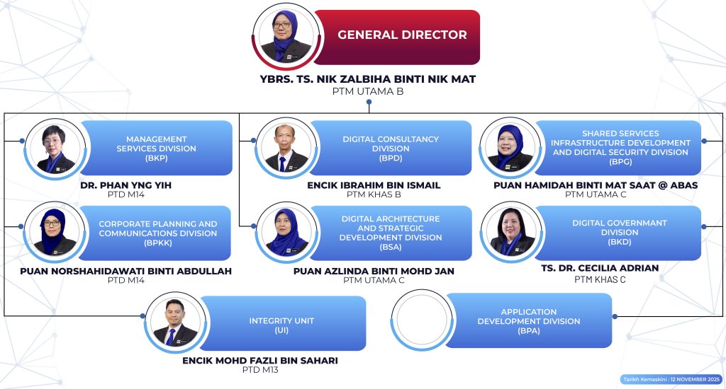 CARTA ORGANISASI JDN BI