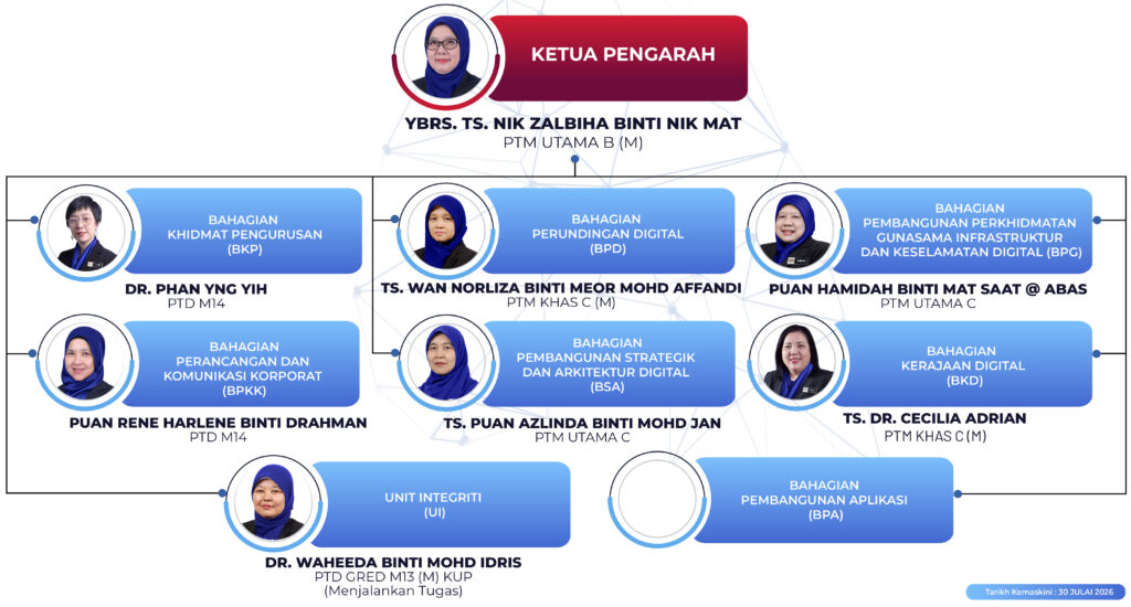 CARTA ORGANISASI JDN 2025 (UPDATE 30 JULAI 2026)-02 (2)