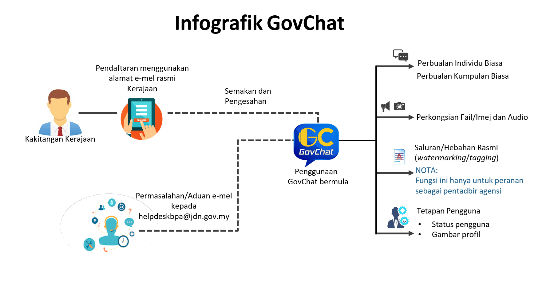Infografik GovChat